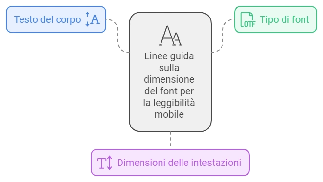 Migliorare la Leggibilita su Mobile Strategie di Formattazione che Funzionano - Mr Paloma