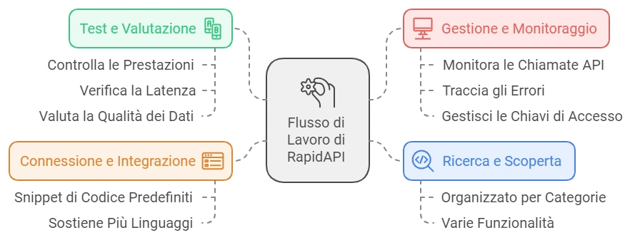 RapidAPI e YouTube Text Converter Semplifica lo Sviluppo e Trascrivi Video in Pochi Secondi - Mr Paloma