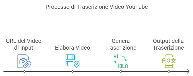 RapidAPI e YouTube Text Converter Semplifica lo Sviluppo e Trascrivi Video in Pochi Secondi - Mr Paloma