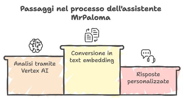 MrPaloma Assistant Il tuo assistente virtuale alimentato con intelligenza artificiale - Mr Paloma