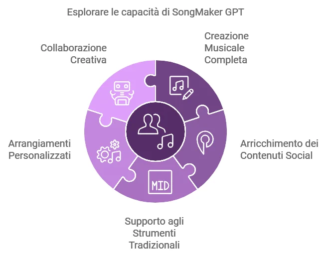 Creare Musica con Chat GPT grazie a Song Maker - Mr Paloma