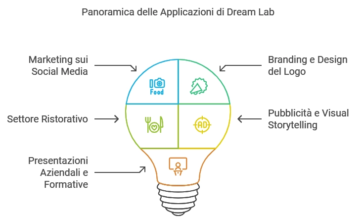 Dream Lab su Canva Trasforma le Tue Idee in Immagini con Intelligenza Artificiale - Mr Paloma