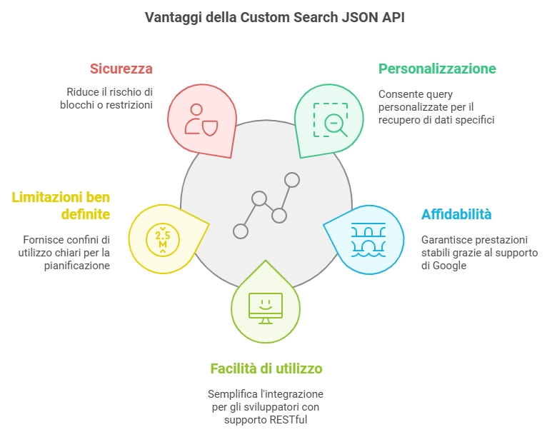 Scraping della SERP di Google Guida agli Strumenti - Mr Paloma